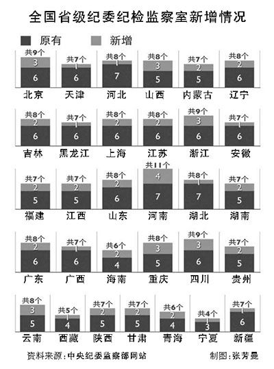 總數(shù)將達231個，突出監(jiān)督執(zhí)紀問責