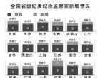             
省級紀委大幅增設紀檢監(jiān)察室 