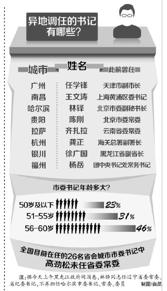 廣州,、昆明市委書記同日補缺 任學鋒系廣州市委書記職位30年來首次“空降” 4省會書記落馬3地已補缺 廣州,、昆明市委書記同日補缺 任學鋒系廣州市委書記職位30年來首次“空降” 4省會書記落馬3地已補缺