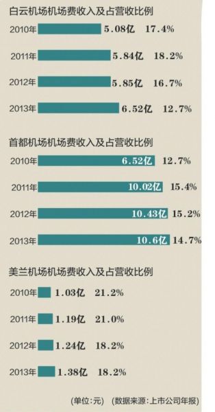 三家機場機場建設(shè)費與總營收比例 三家機場機場建設(shè)費與總營收比例