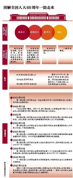 圖解全國(guó)人大60年一路走來(lái)