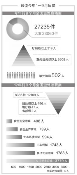 最高檢通報前9個月查辦職務犯罪情況 最高檢通報前9個月查辦職務犯罪情況