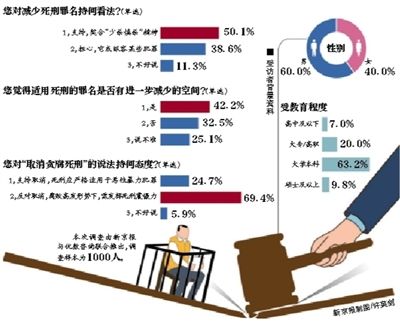 您對(duì)減少死刑罪名持何種看法 您對(duì)減少死刑罪名持何種看法