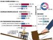調(diào)查顯示近七成受訪(fǎng)者反對(duì)取消貪腐死刑