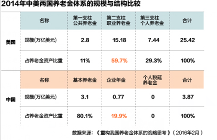 中國養(yǎng)老金獨木難支 缺口如何填補(bǔ)1